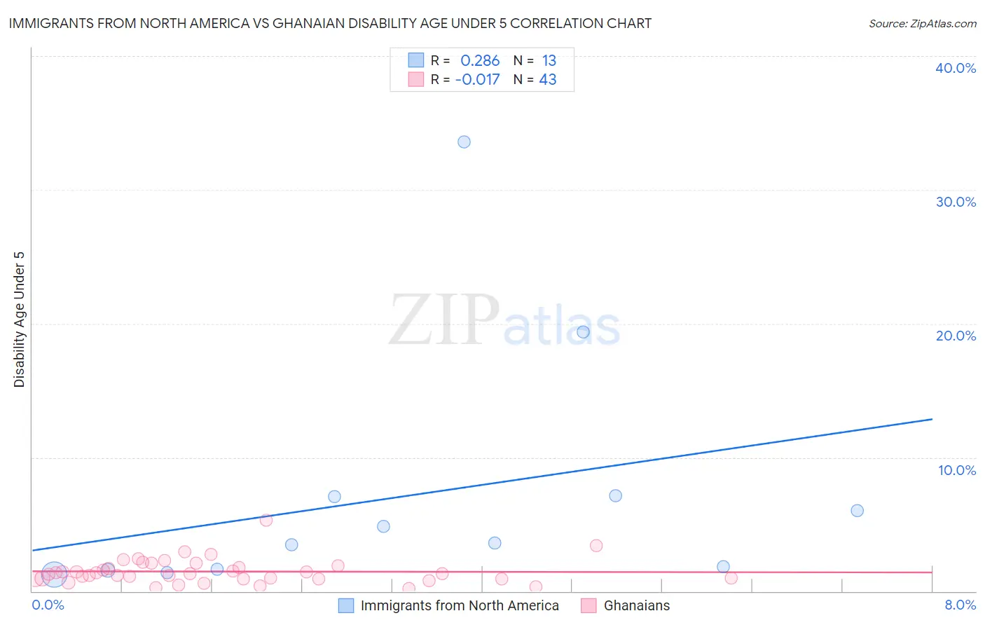 Immigrants from North America vs Ghanaian Disability Age Under 5