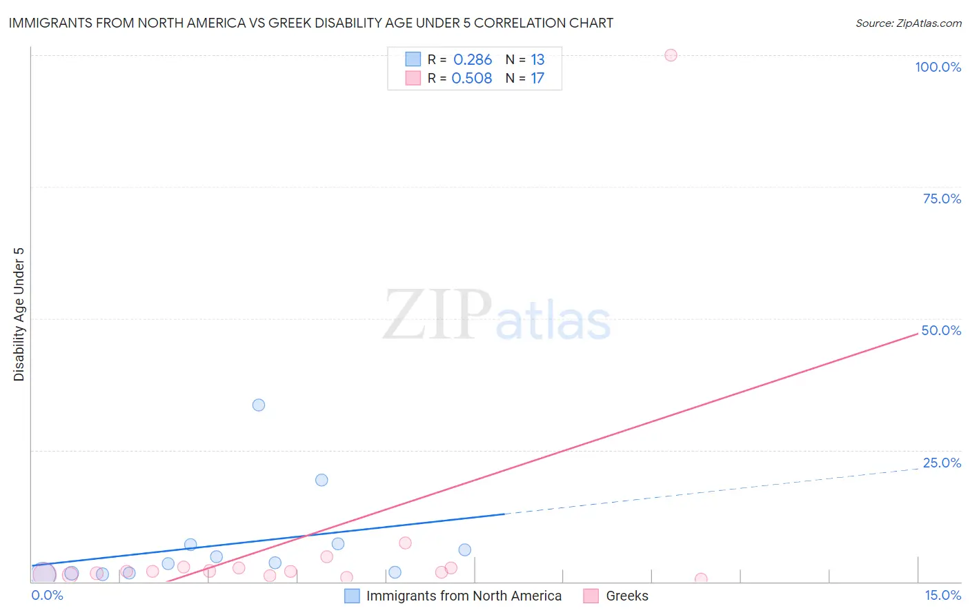 Immigrants from North America vs Greek Disability Age Under 5