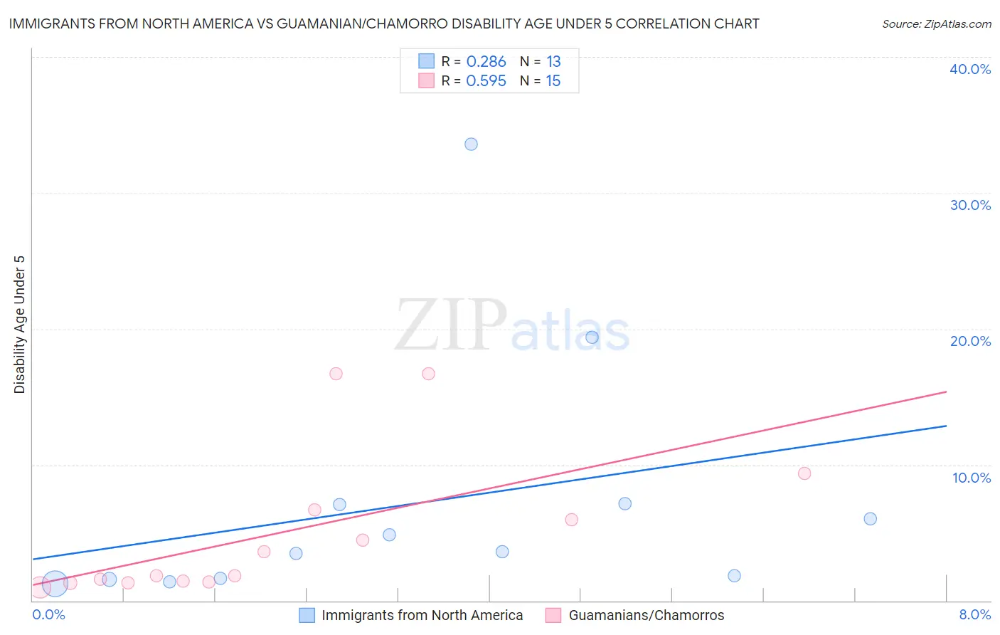 Immigrants from North America vs Guamanian/Chamorro Disability Age Under 5