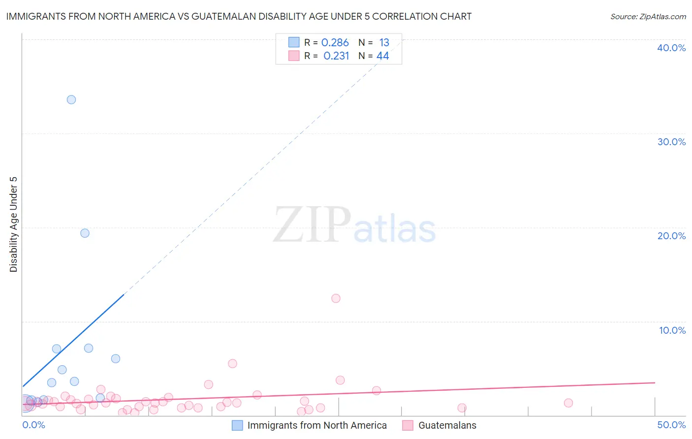 Immigrants from North America vs Guatemalan Disability Age Under 5