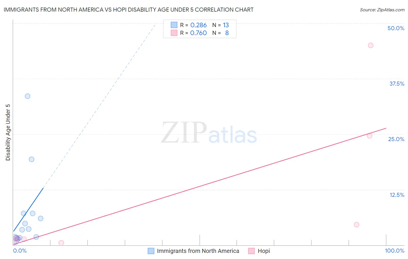 Immigrants from North America vs Hopi Disability Age Under 5