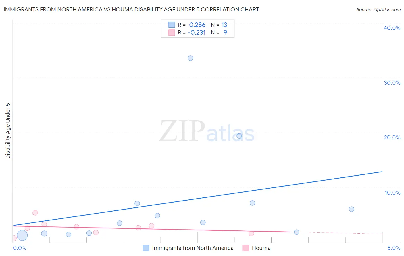 Immigrants from North America vs Houma Disability Age Under 5