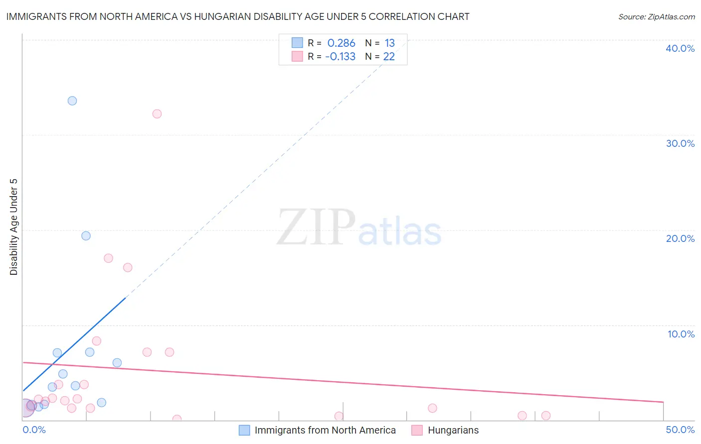 Immigrants from North America vs Hungarian Disability Age Under 5
