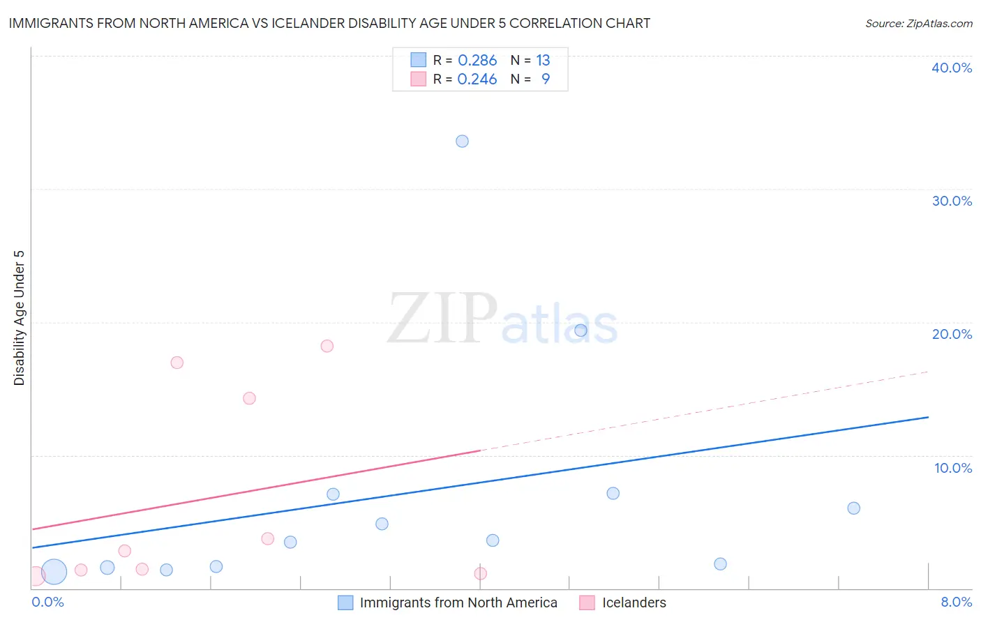 Immigrants from North America vs Icelander Disability Age Under 5