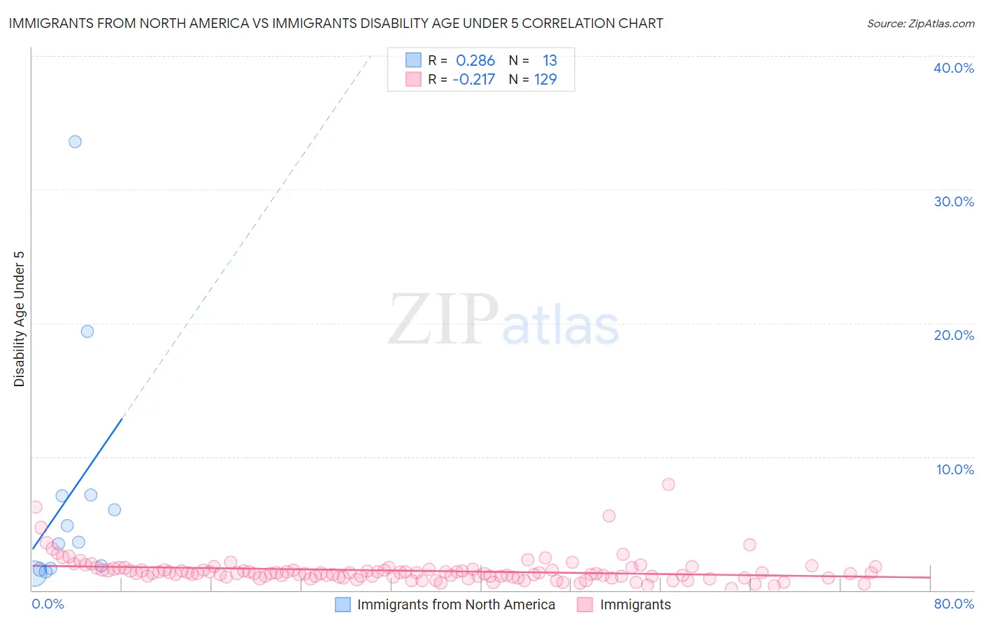 Immigrants from North America vs Immigrants Disability Age Under 5