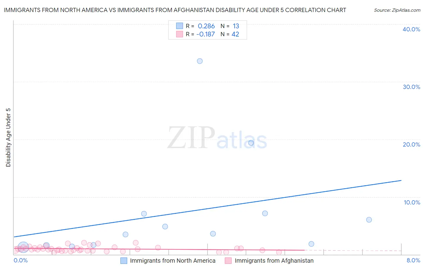 Immigrants from North America vs Immigrants from Afghanistan Disability Age Under 5