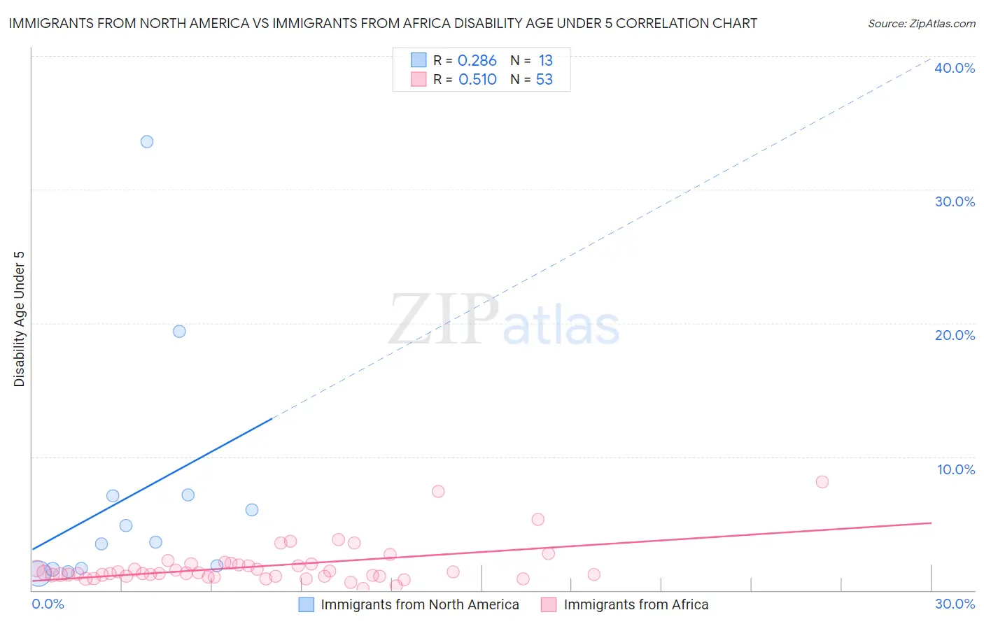 Immigrants from North America vs Immigrants from Africa Disability Age Under 5