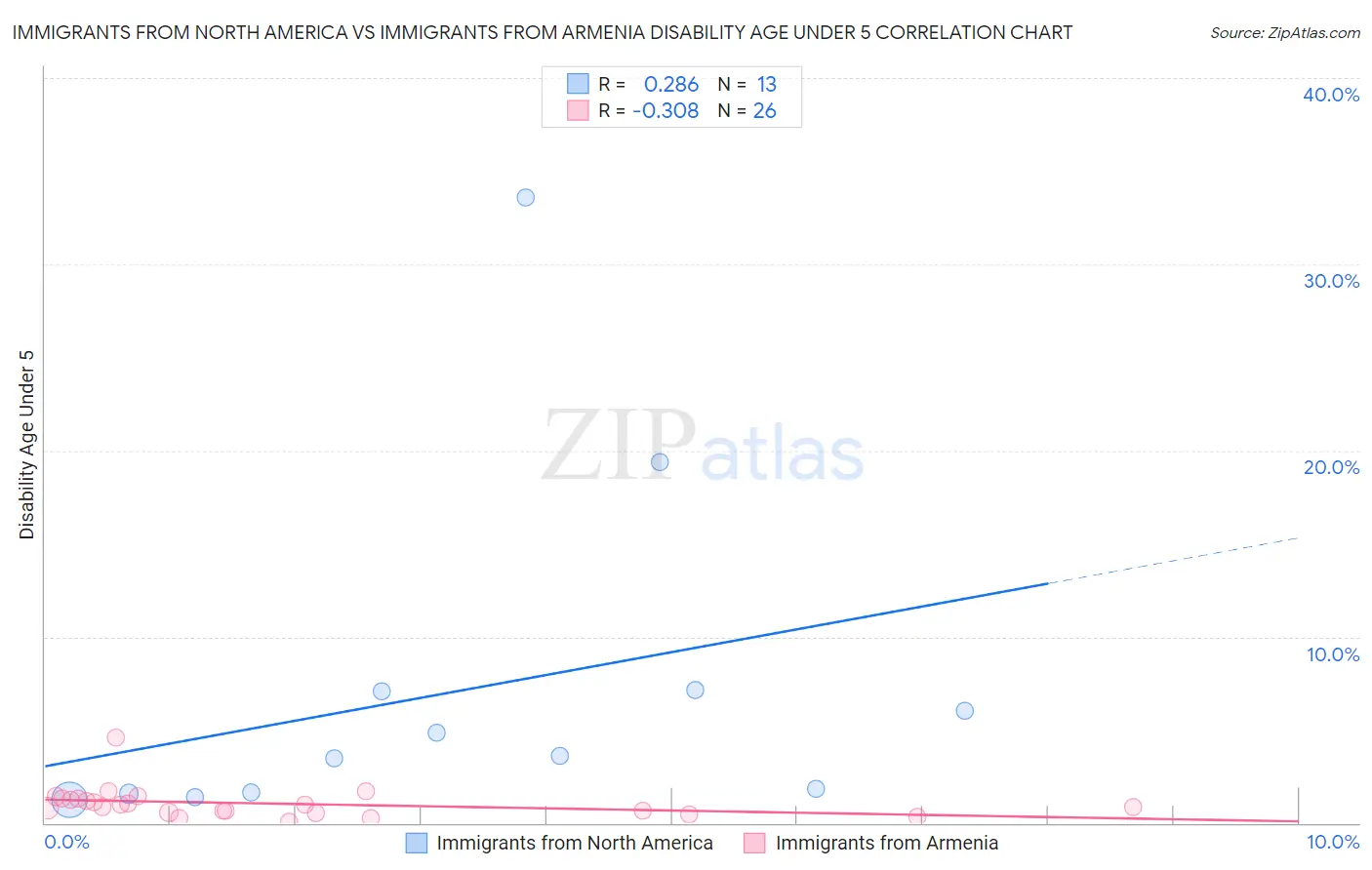 Immigrants from North America vs Immigrants from Armenia Disability Age Under 5