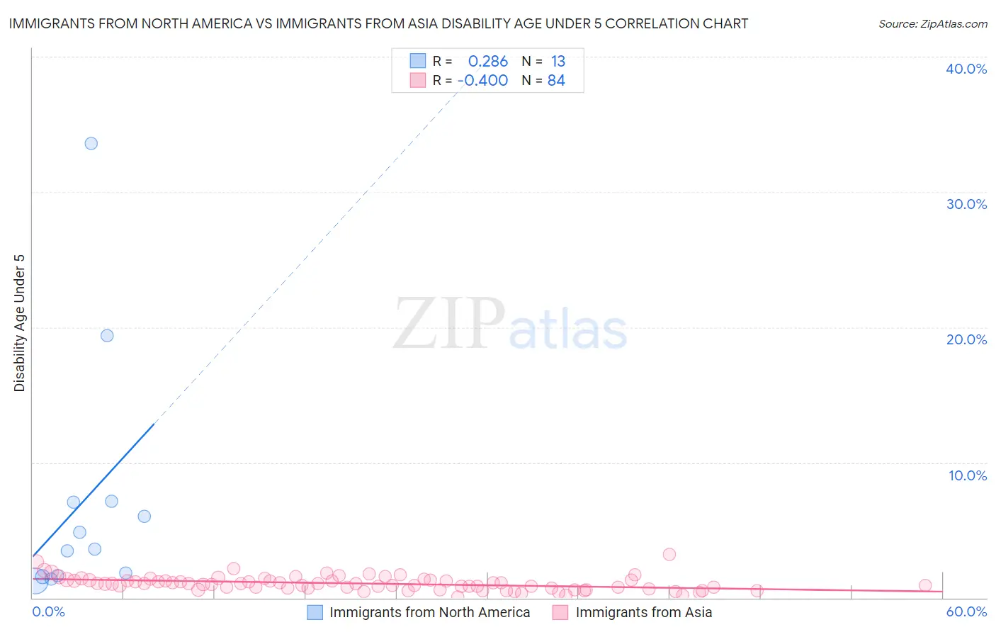 Immigrants from North America vs Immigrants from Asia Disability Age Under 5