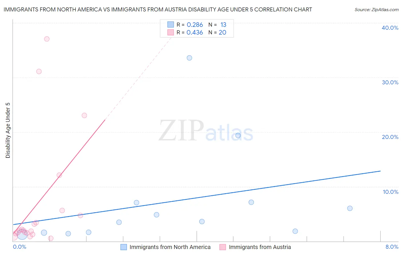Immigrants from North America vs Immigrants from Austria Disability Age Under 5