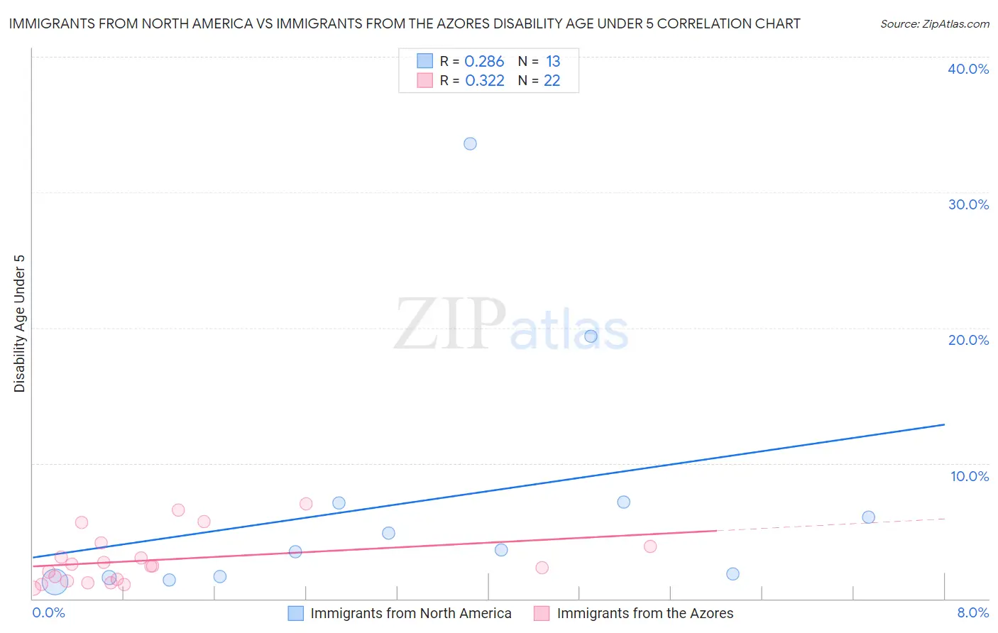 Immigrants from North America vs Immigrants from the Azores Disability Age Under 5