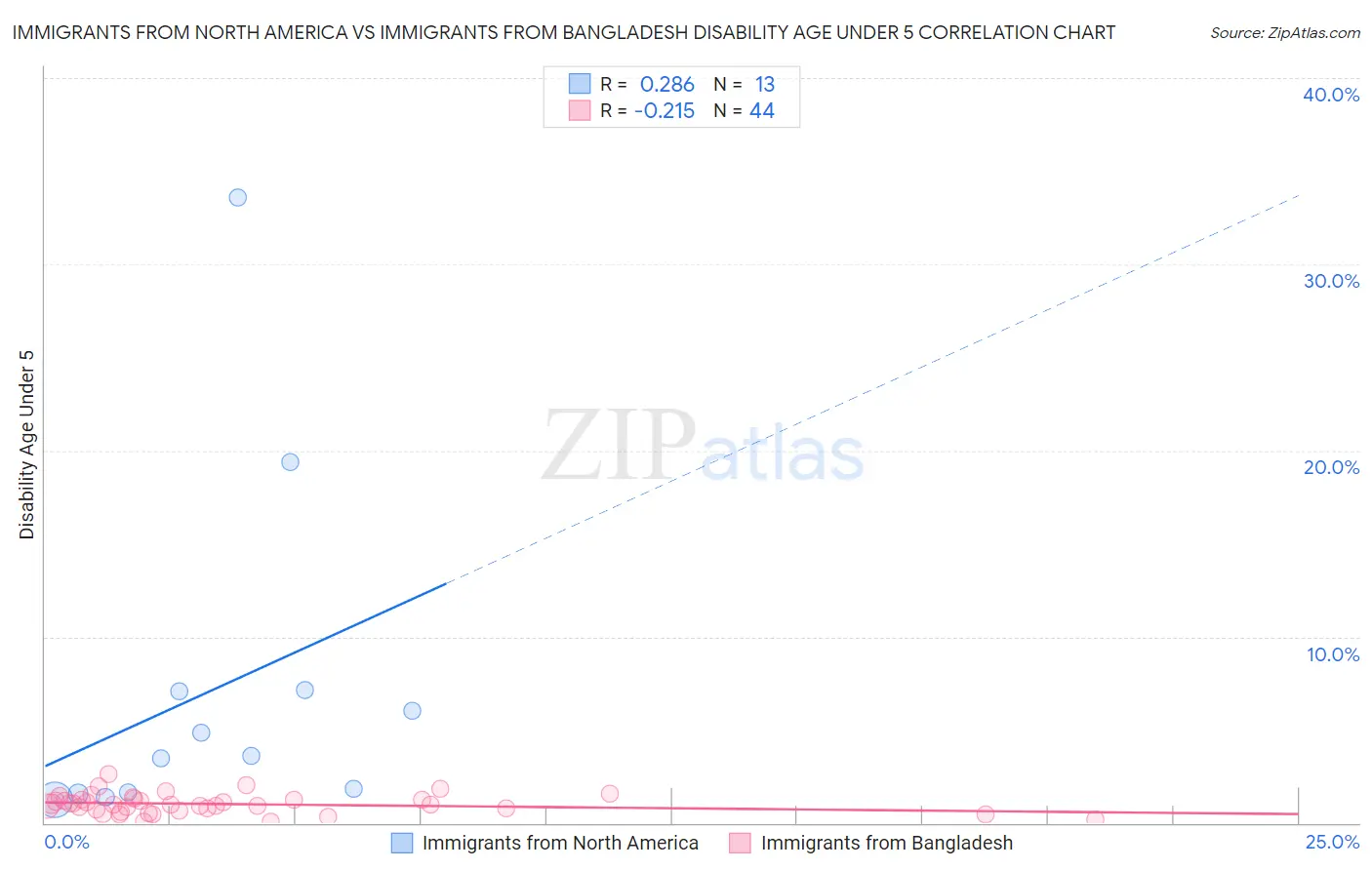 Immigrants from North America vs Immigrants from Bangladesh Disability Age Under 5