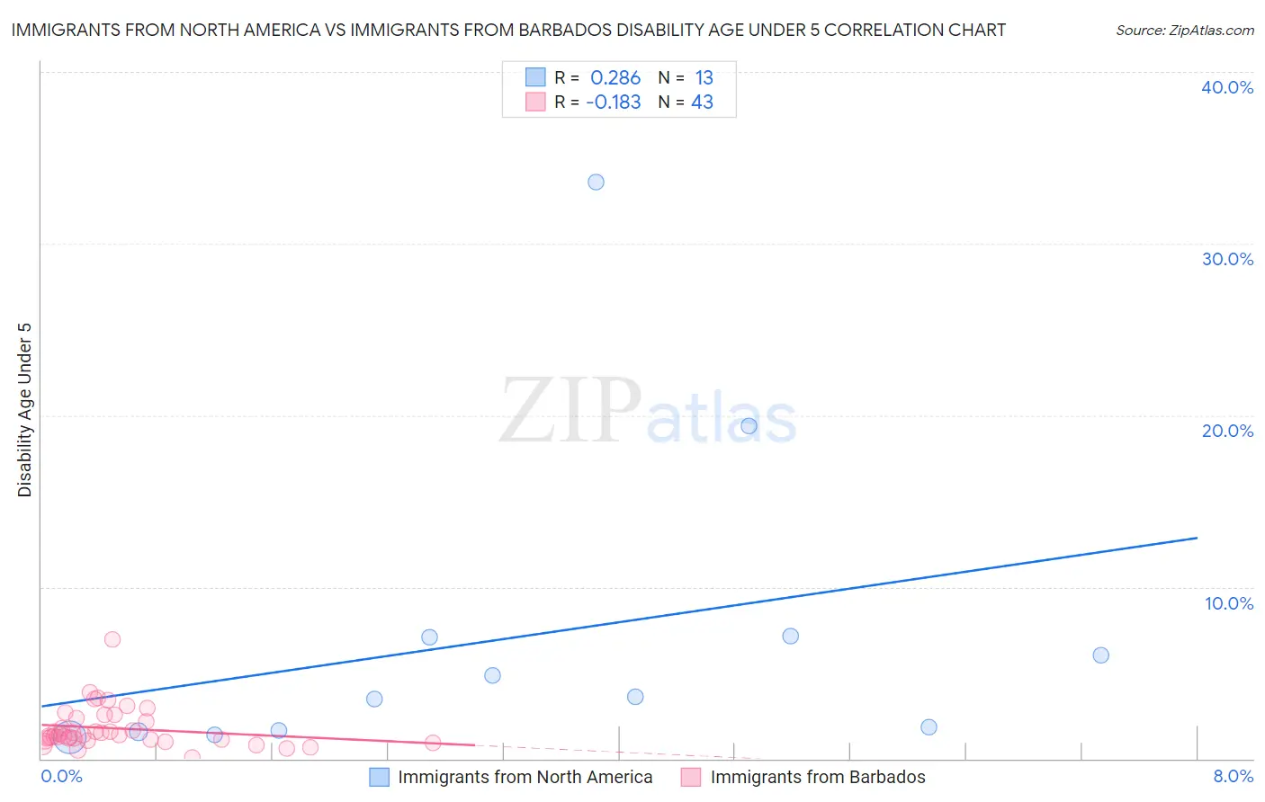 Immigrants from North America vs Immigrants from Barbados Disability Age Under 5