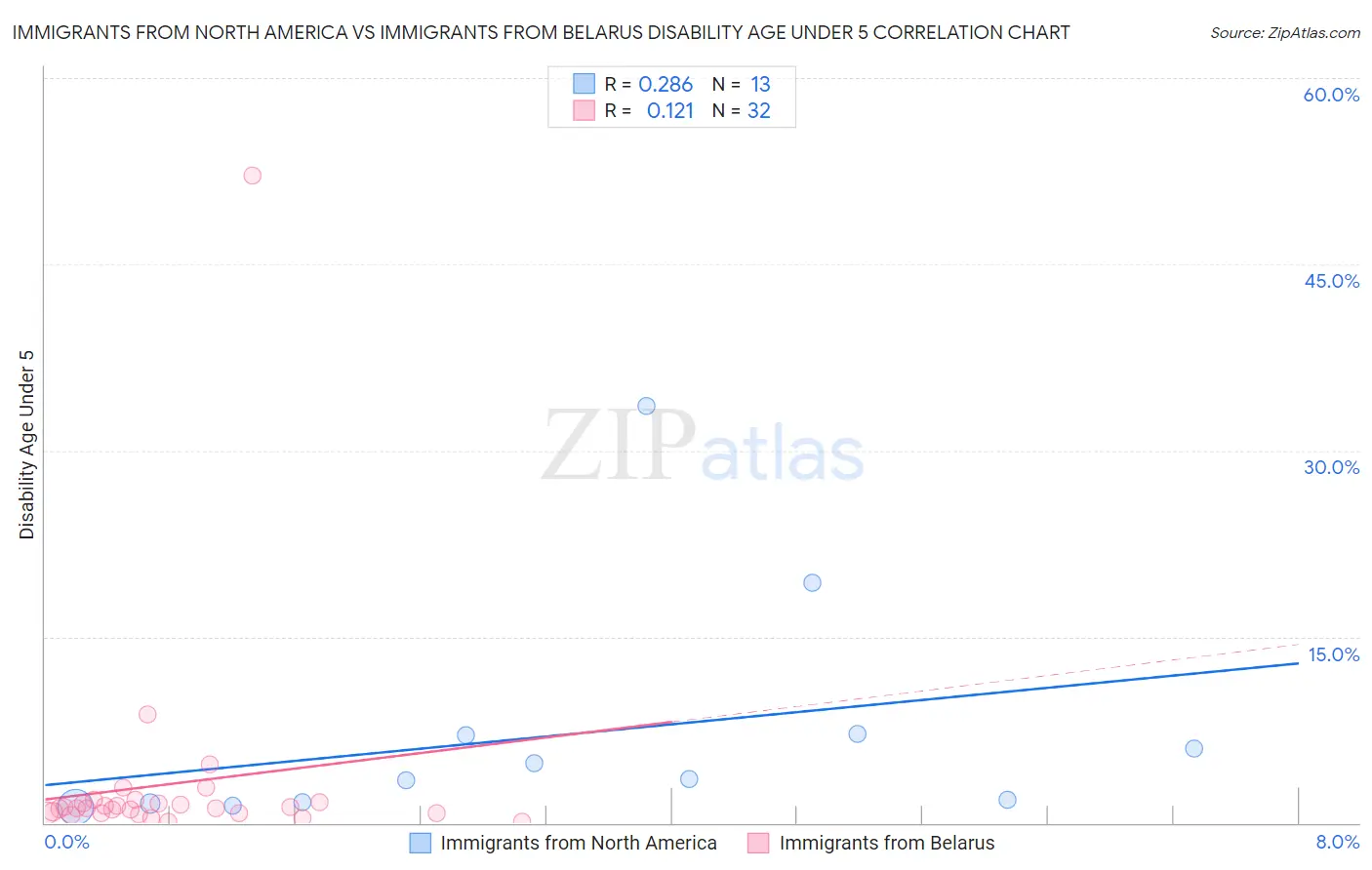 Immigrants from North America vs Immigrants from Belarus Disability Age Under 5