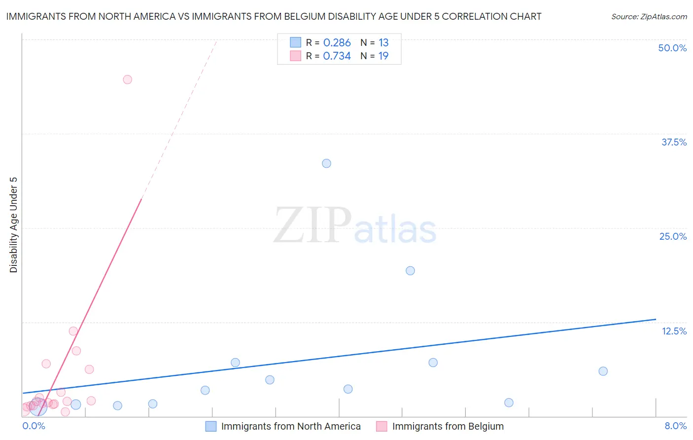 Immigrants from North America vs Immigrants from Belgium Disability Age Under 5