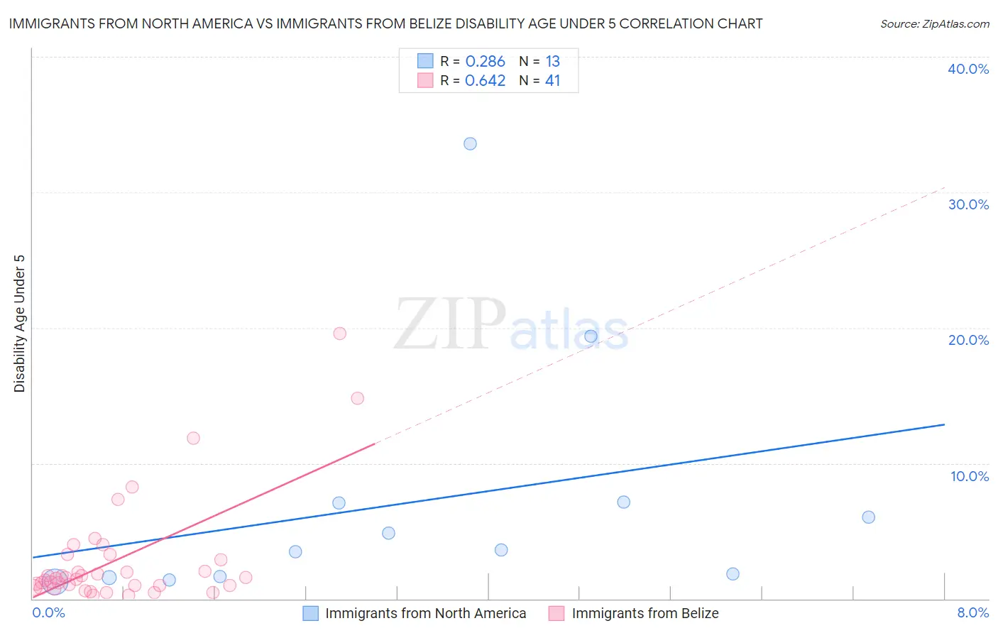 Immigrants from North America vs Immigrants from Belize Disability Age Under 5