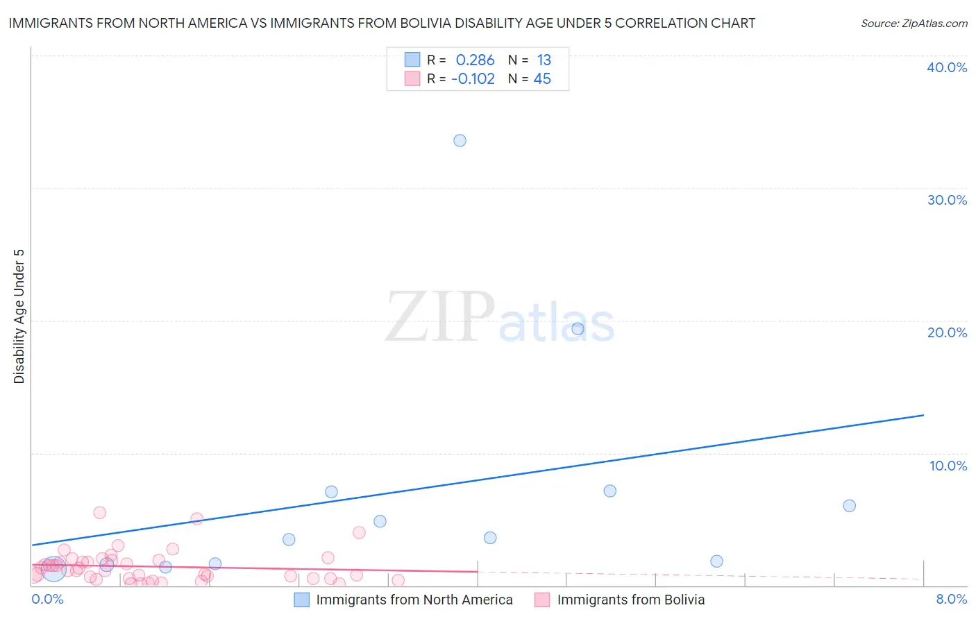 Immigrants from North America vs Immigrants from Bolivia Disability Age Under 5