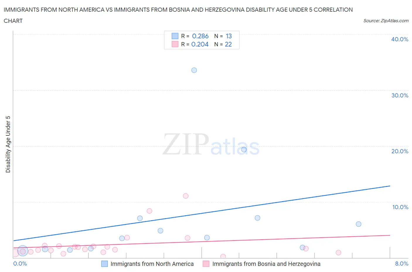 Immigrants from North America vs Immigrants from Bosnia and Herzegovina Disability Age Under 5