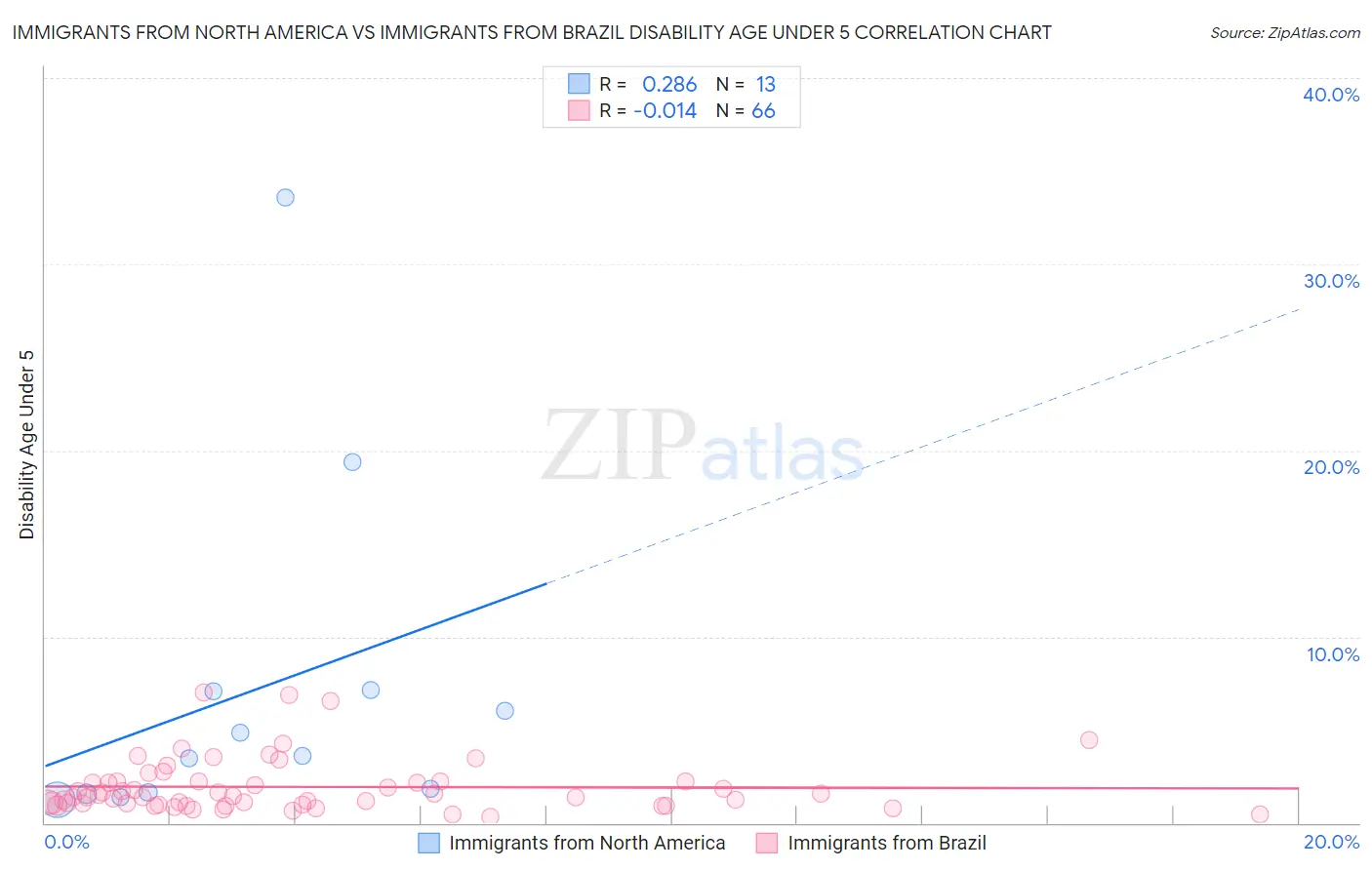 Immigrants from North America vs Immigrants from Brazil Disability Age Under 5