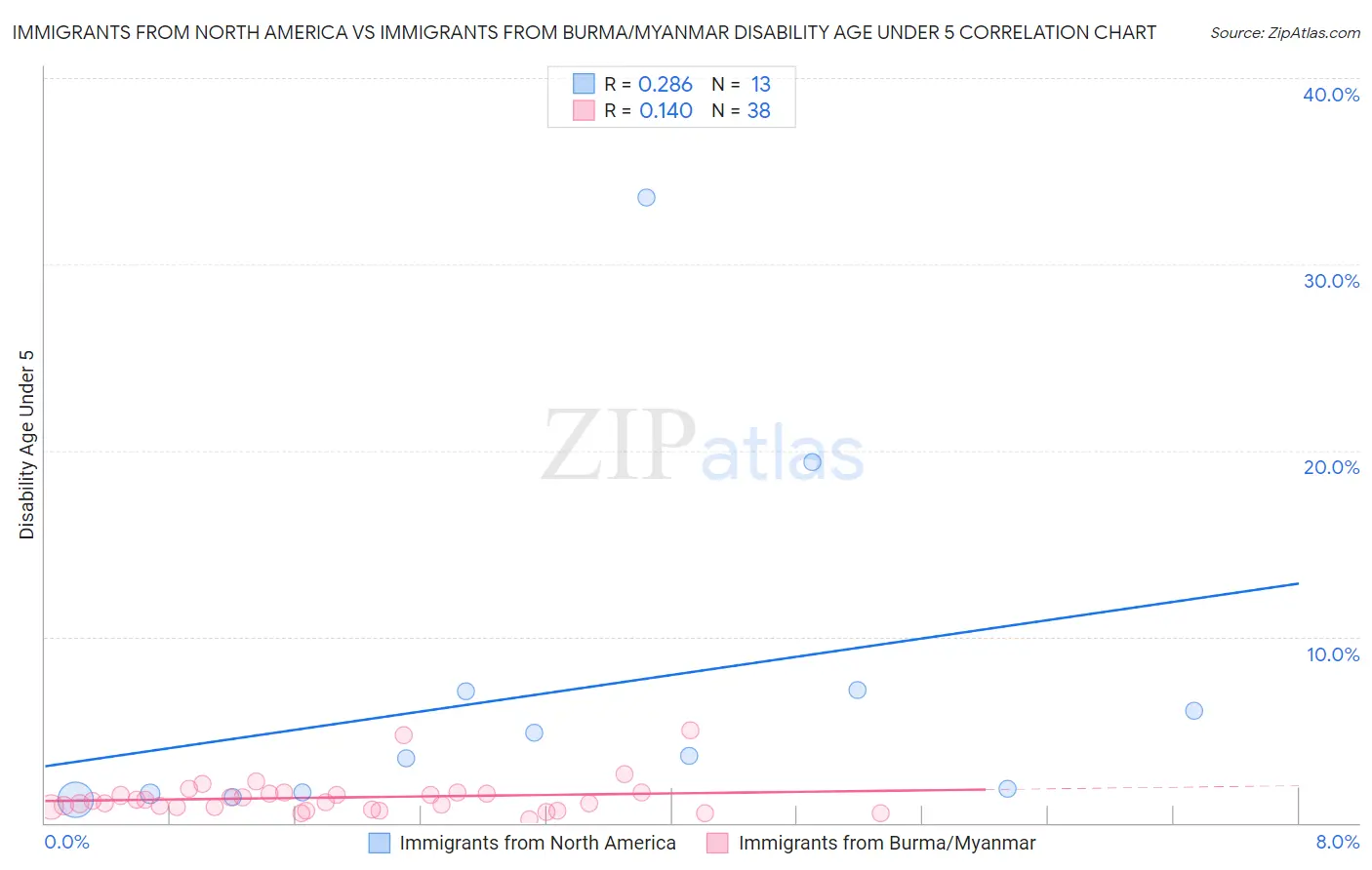 Immigrants from North America vs Immigrants from Burma/Myanmar Disability Age Under 5