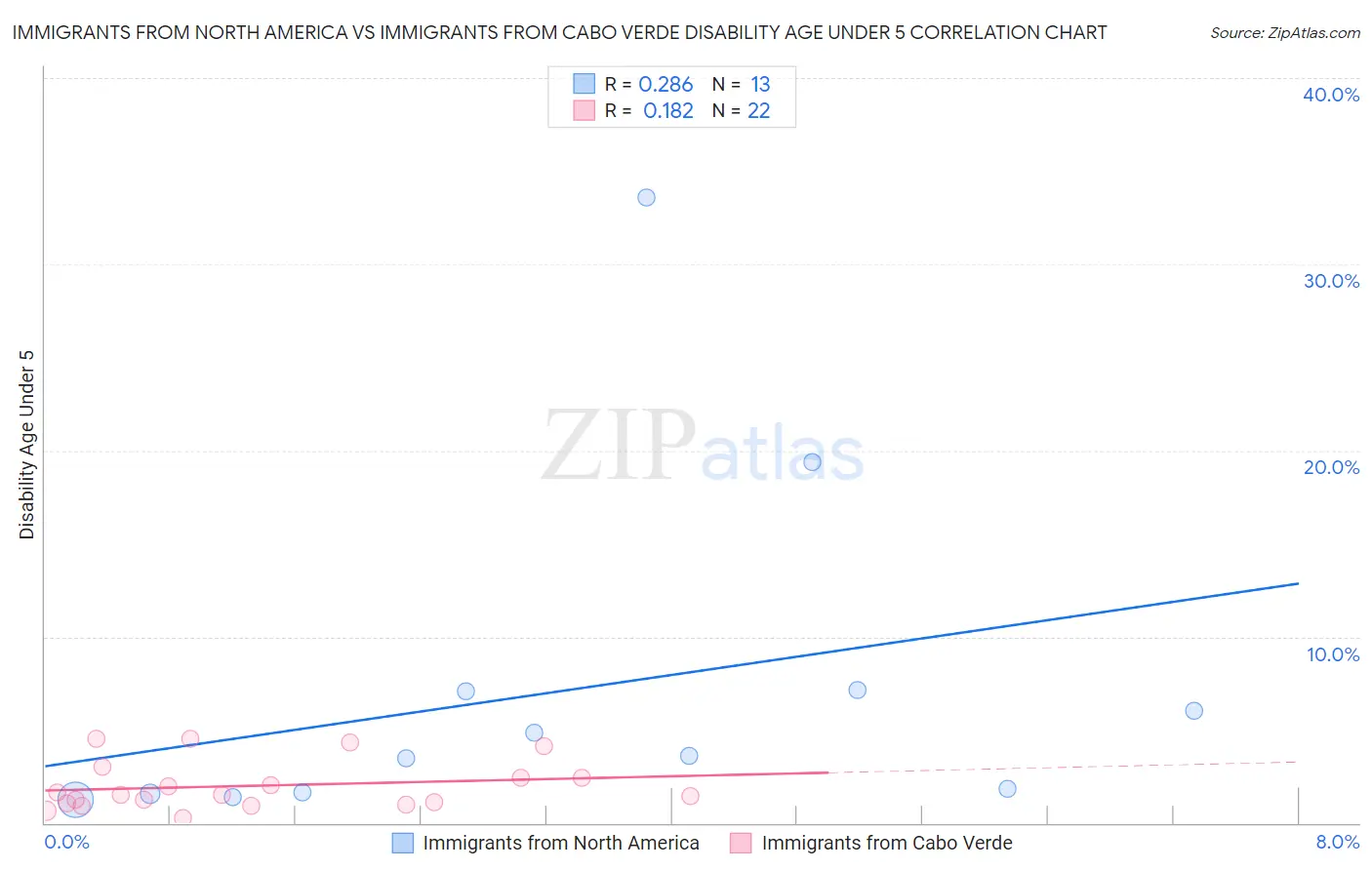 Immigrants from North America vs Immigrants from Cabo Verde Disability Age Under 5