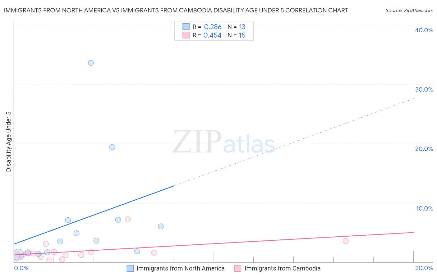 Immigrants from North America vs Immigrants from Cambodia Disability Age Under 5