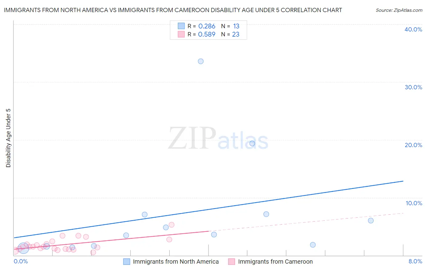Immigrants from North America vs Immigrants from Cameroon Disability Age Under 5