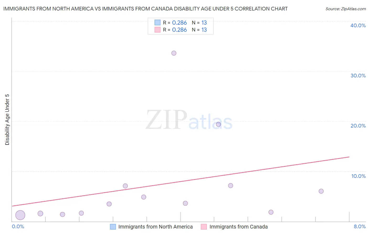 Immigrants from North America vs Immigrants from Canada Disability Age Under 5