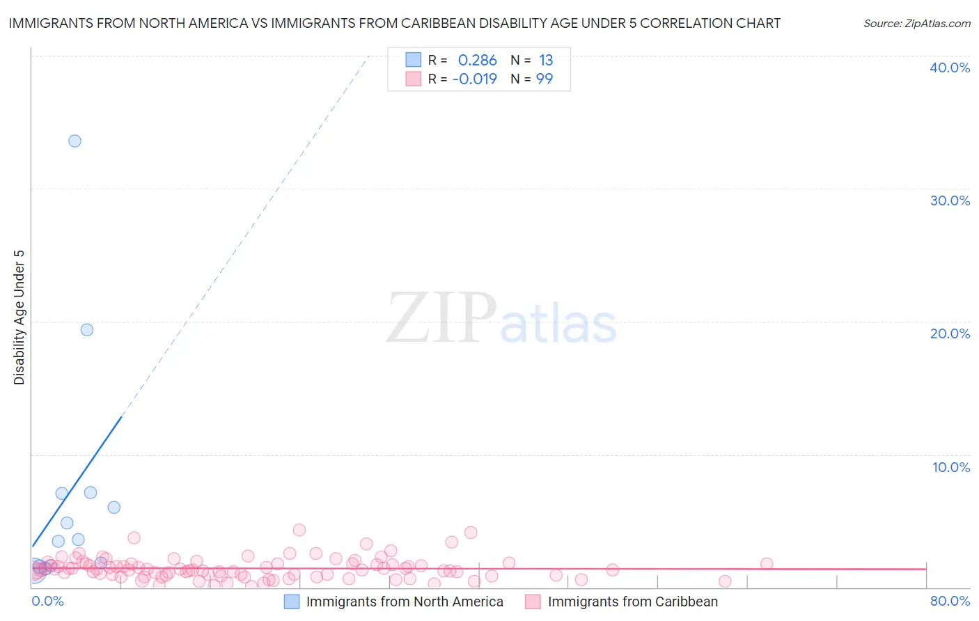 Immigrants from North America vs Immigrants from Caribbean Disability Age Under 5