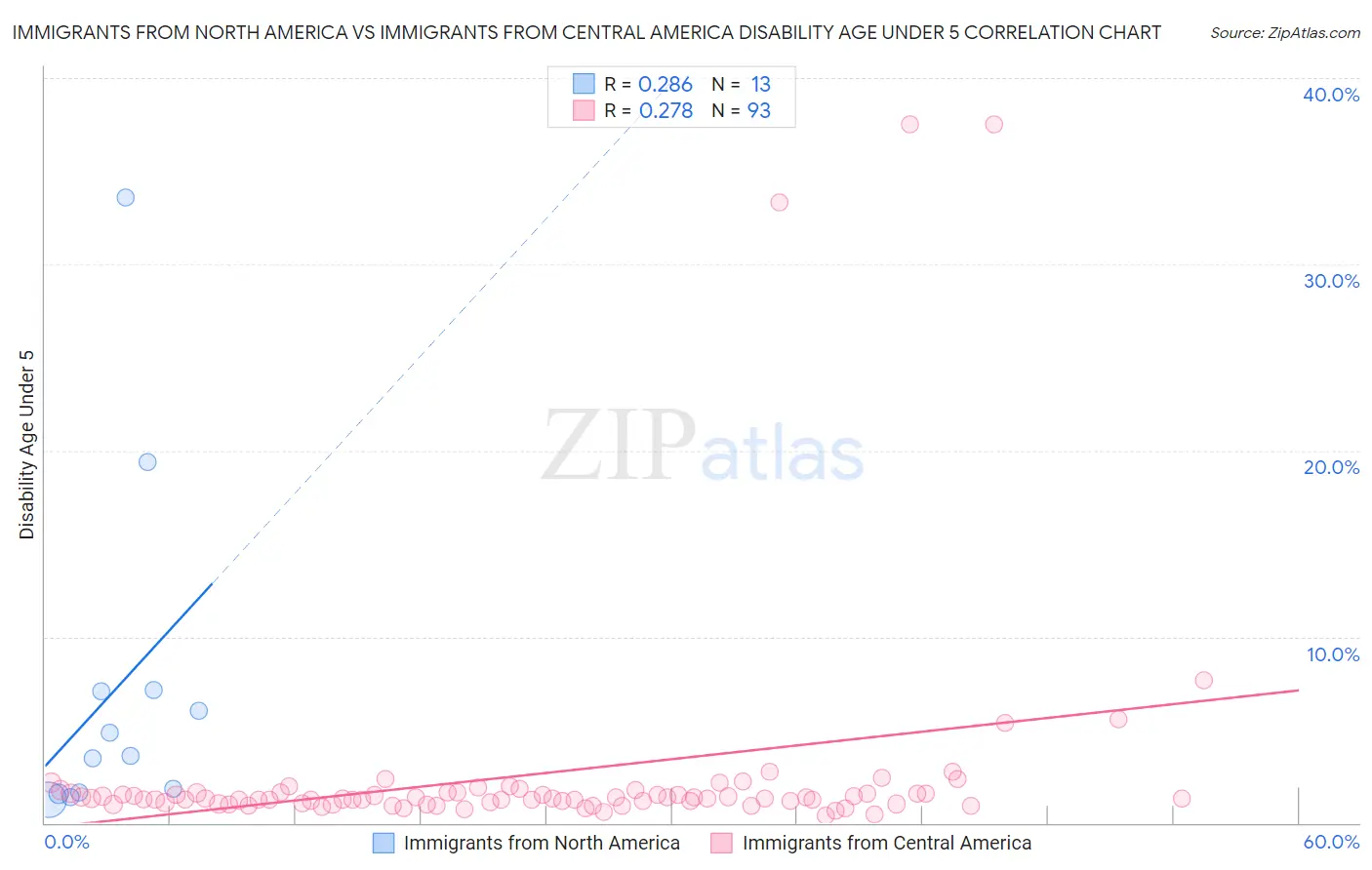 Immigrants from North America vs Immigrants from Central America Disability Age Under 5