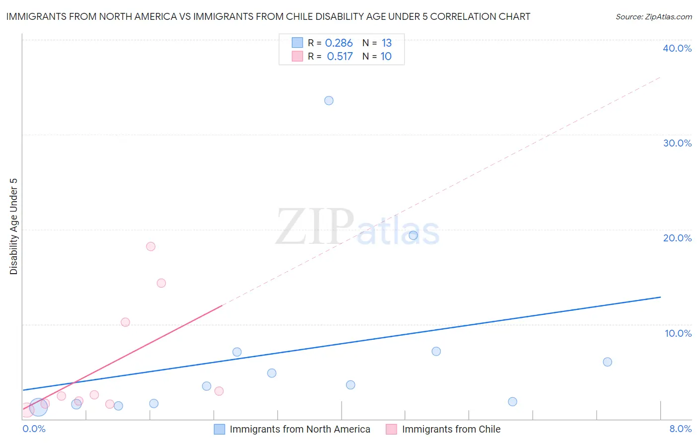 Immigrants from North America vs Immigrants from Chile Disability Age Under 5
