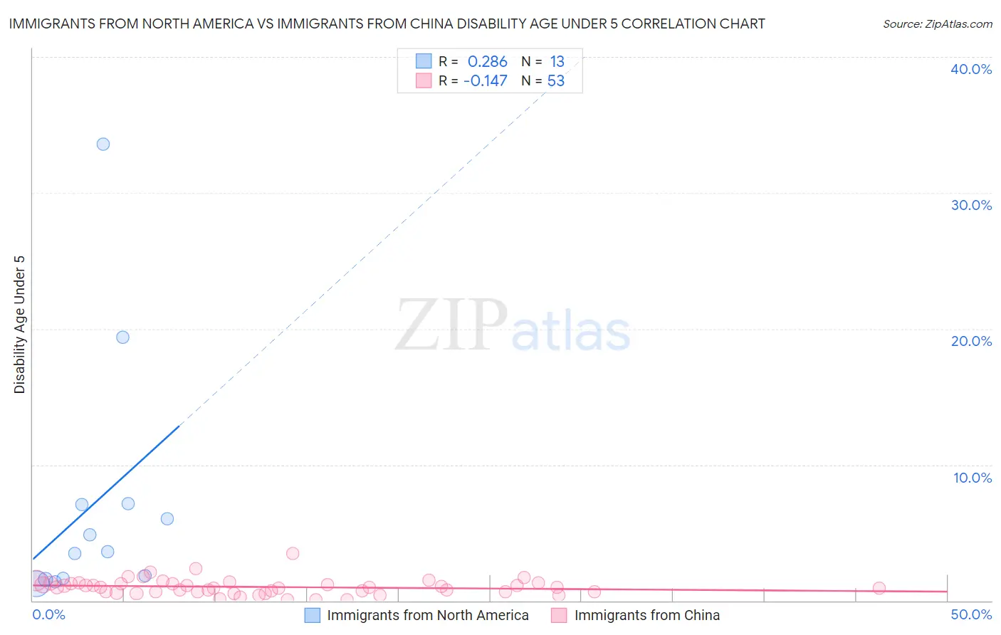 Immigrants from North America vs Immigrants from China Disability Age Under 5
