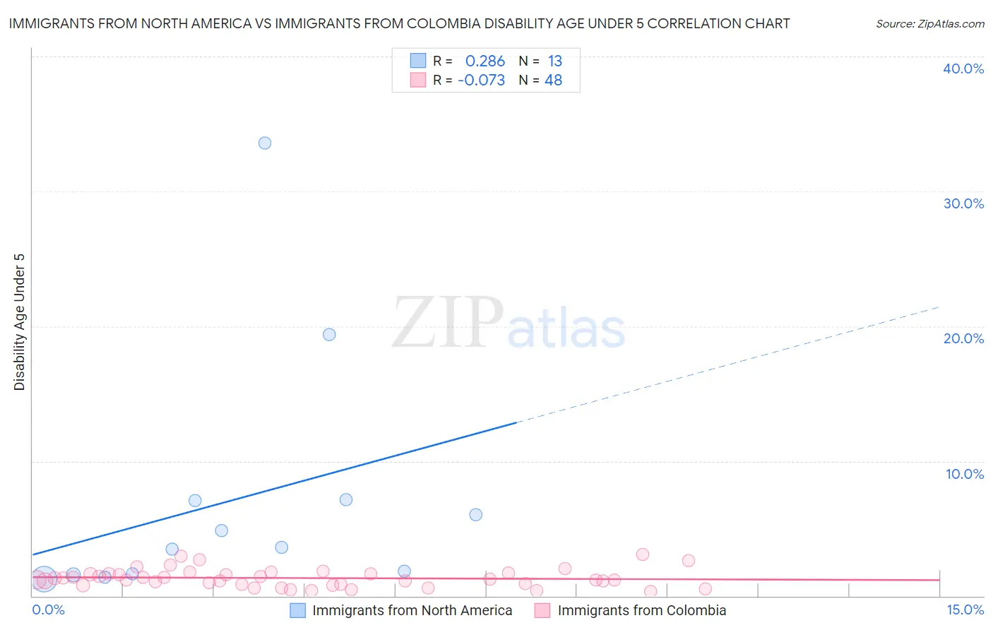 Immigrants from North America vs Immigrants from Colombia Disability Age Under 5