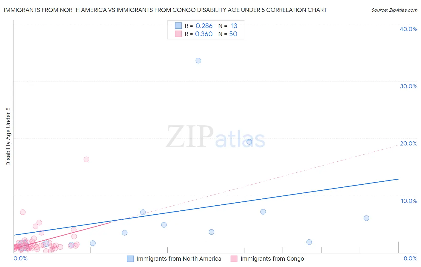 Immigrants from North America vs Immigrants from Congo Disability Age Under 5