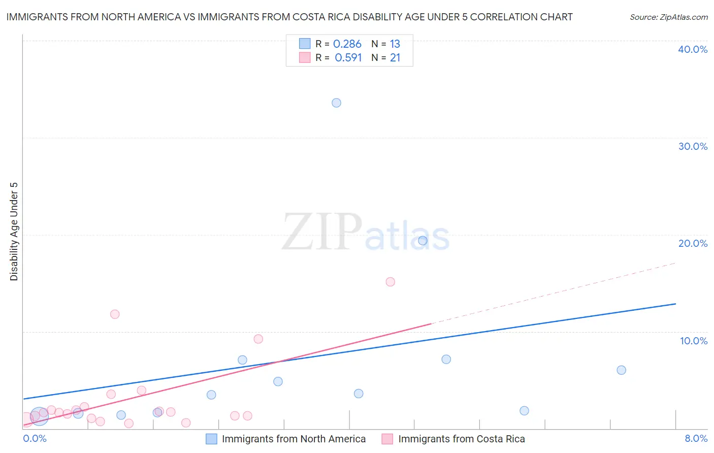 Immigrants from North America vs Immigrants from Costa Rica Disability Age Under 5