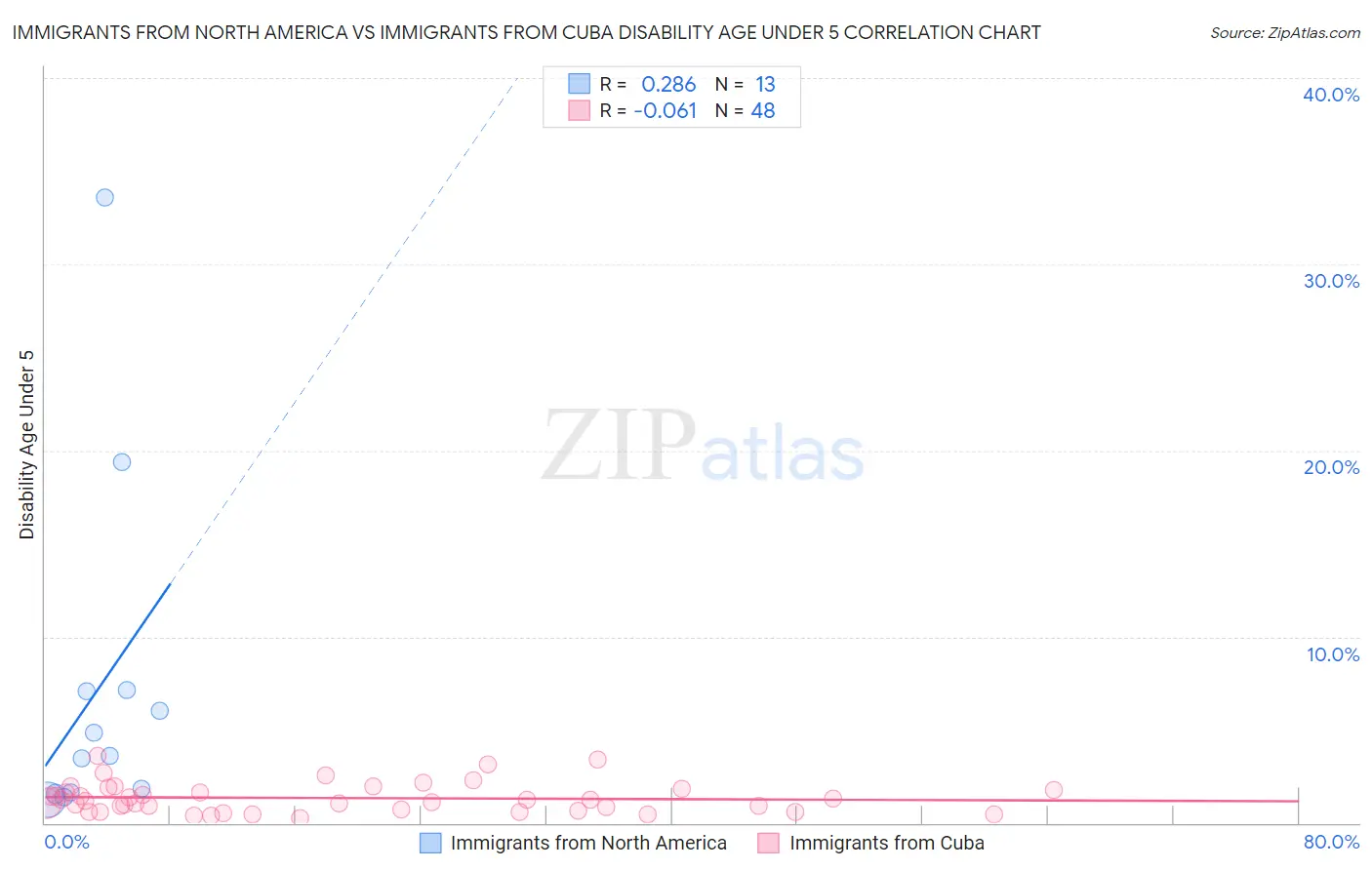 Immigrants from North America vs Immigrants from Cuba Disability Age Under 5