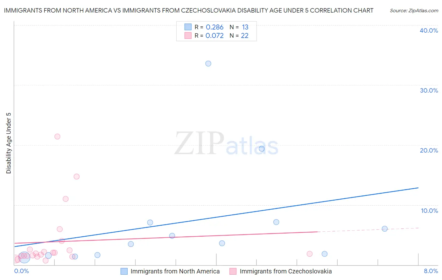 Immigrants from North America vs Immigrants from Czechoslovakia Disability Age Under 5