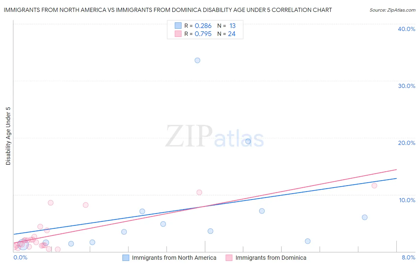 Immigrants from North America vs Immigrants from Dominica Disability Age Under 5