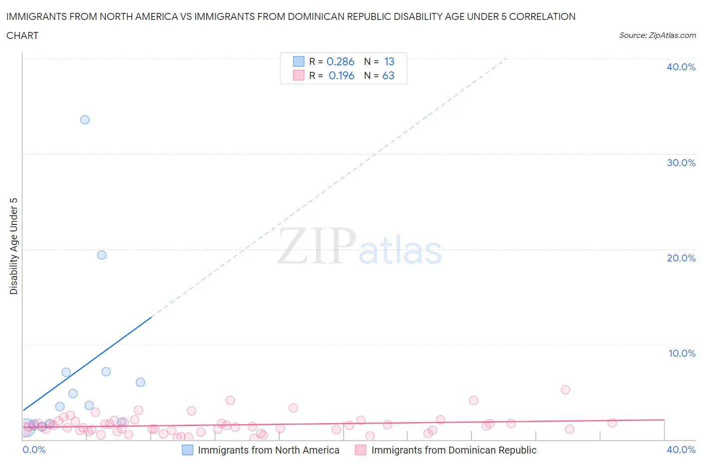 Immigrants from North America vs Immigrants from Dominican Republic Disability Age Under 5