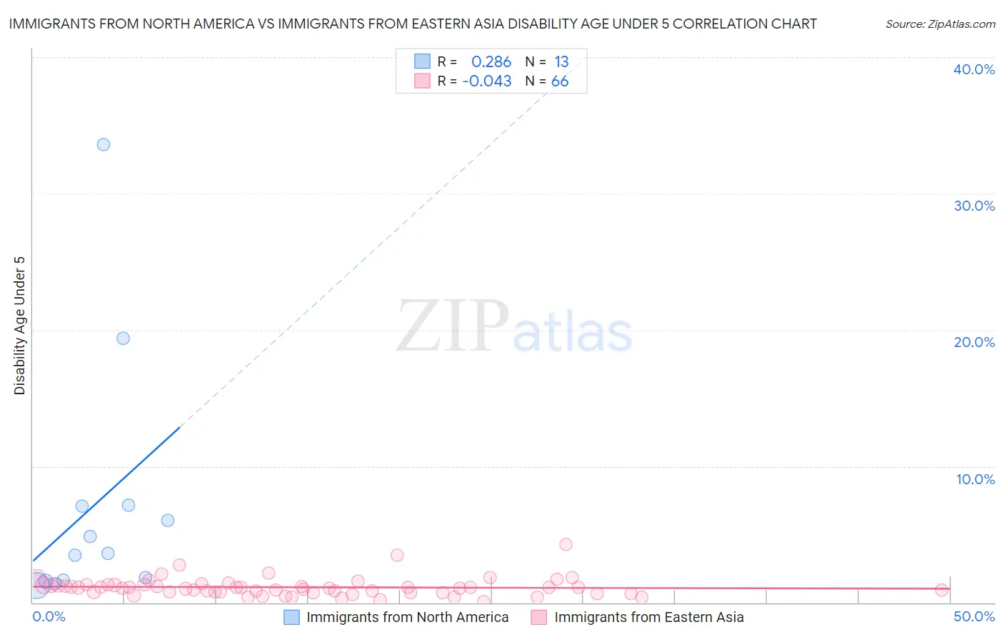 Immigrants from North America vs Immigrants from Eastern Asia Disability Age Under 5