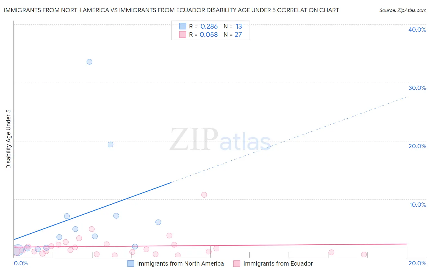 Immigrants from North America vs Immigrants from Ecuador Disability Age Under 5