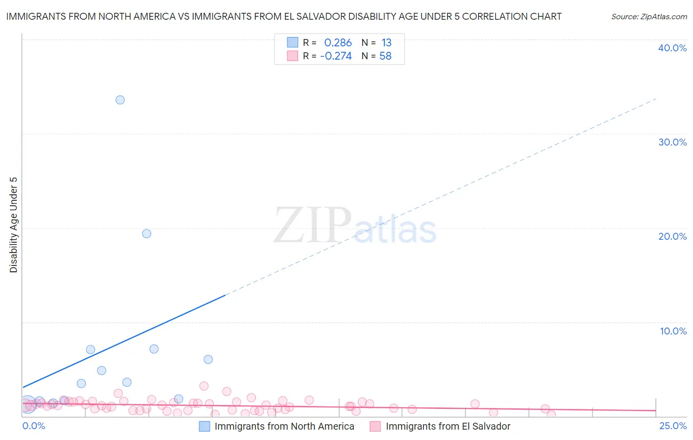 Immigrants from North America vs Immigrants from El Salvador Disability Age Under 5