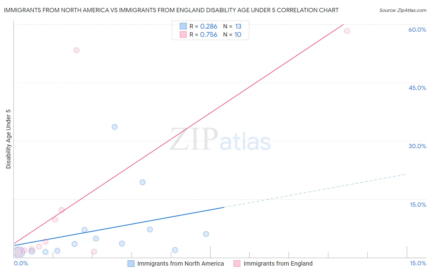 Immigrants from North America vs Immigrants from England Disability Age Under 5
