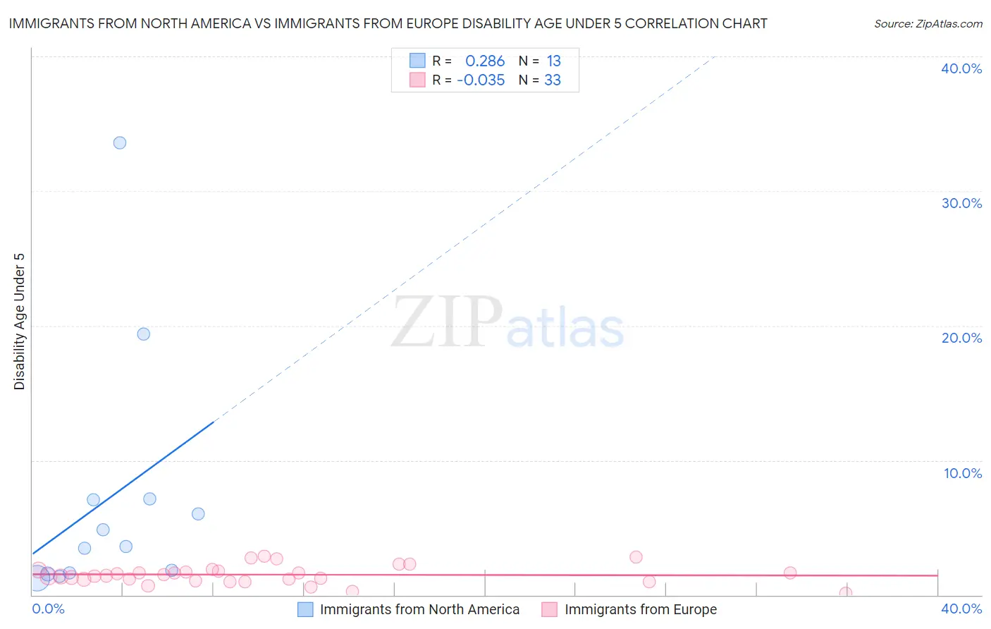 Immigrants from North America vs Immigrants from Europe Disability Age Under 5