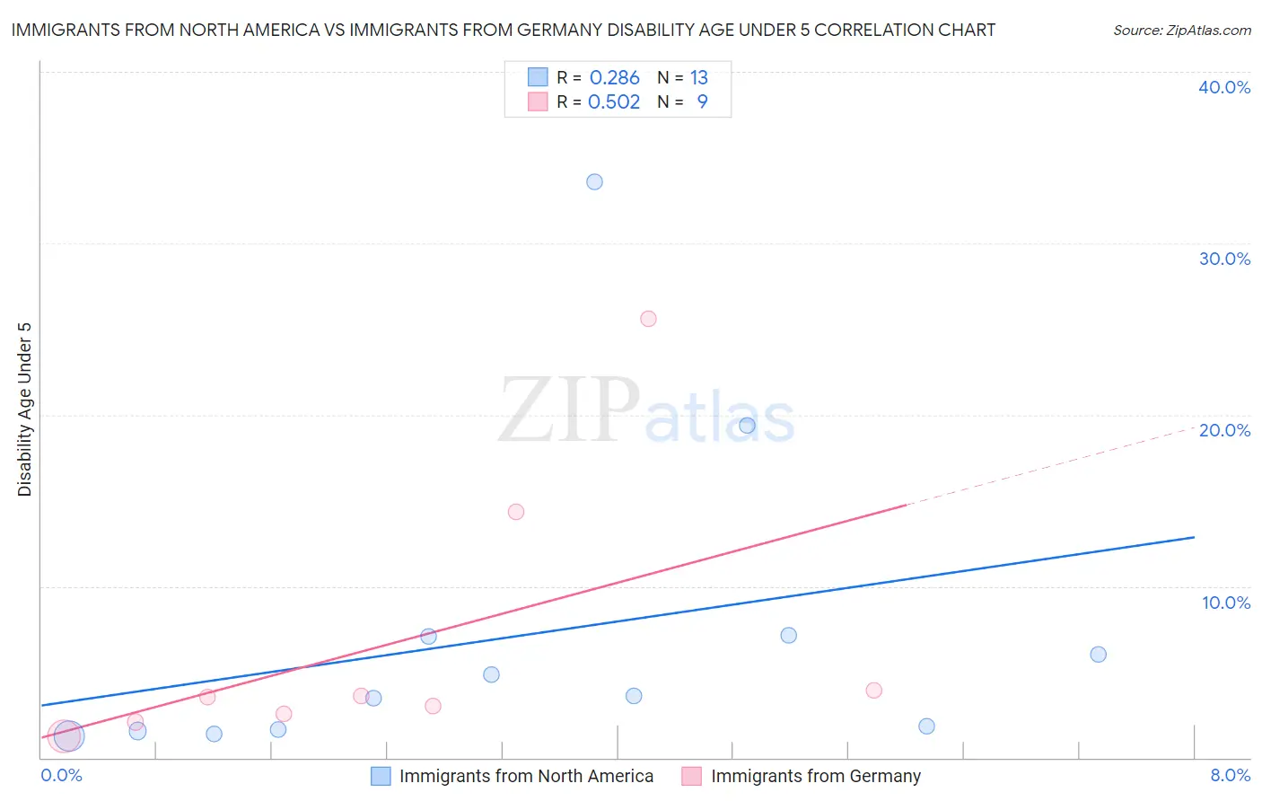 Immigrants from North America vs Immigrants from Germany Disability Age Under 5