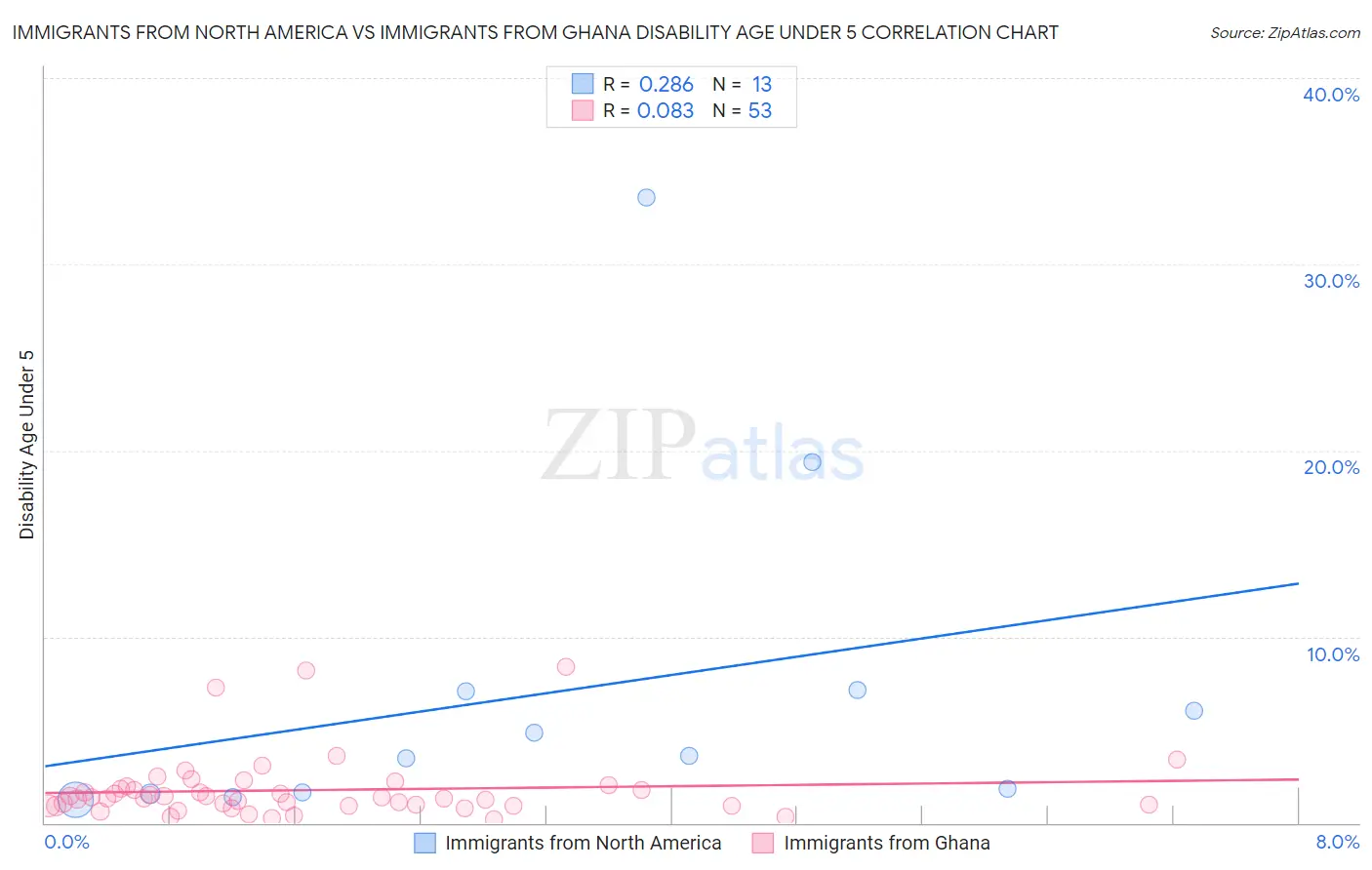 Immigrants from North America vs Immigrants from Ghana Disability Age Under 5