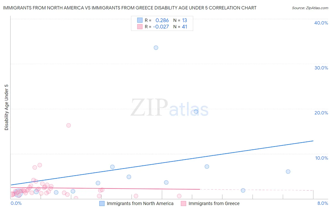 Immigrants from North America vs Immigrants from Greece Disability Age Under 5