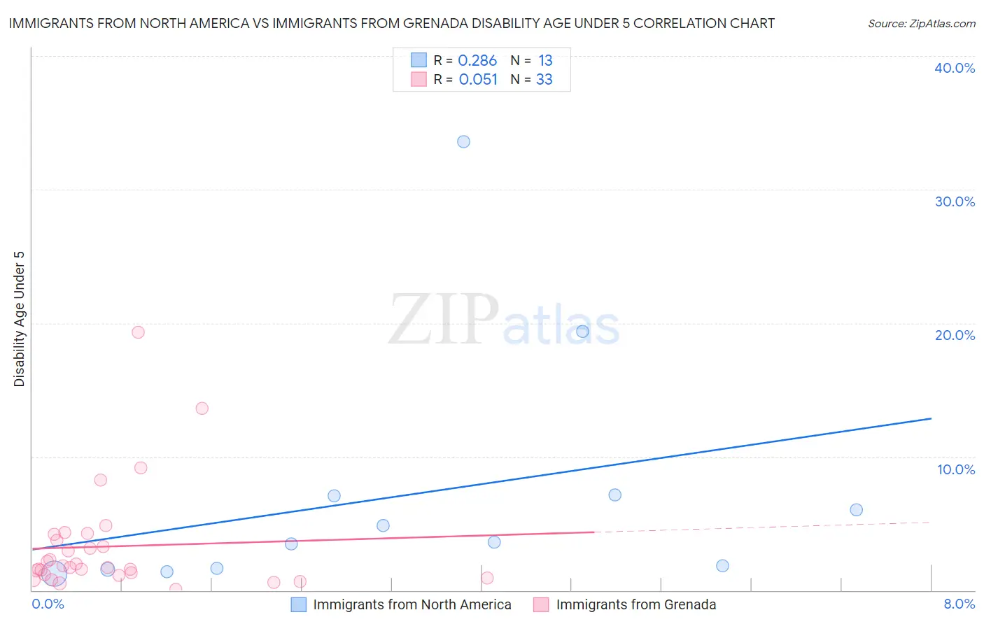 Immigrants from North America vs Immigrants from Grenada Disability Age Under 5