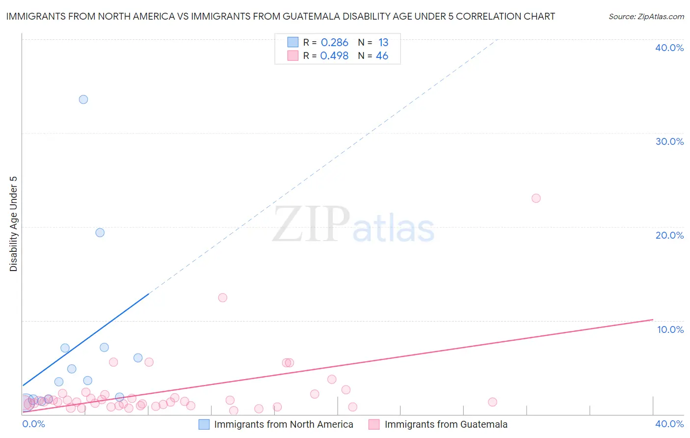 Immigrants from North America vs Immigrants from Guatemala Disability Age Under 5