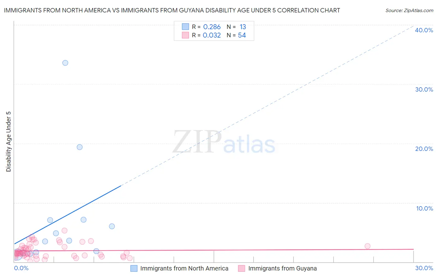 Immigrants from North America vs Immigrants from Guyana Disability Age Under 5